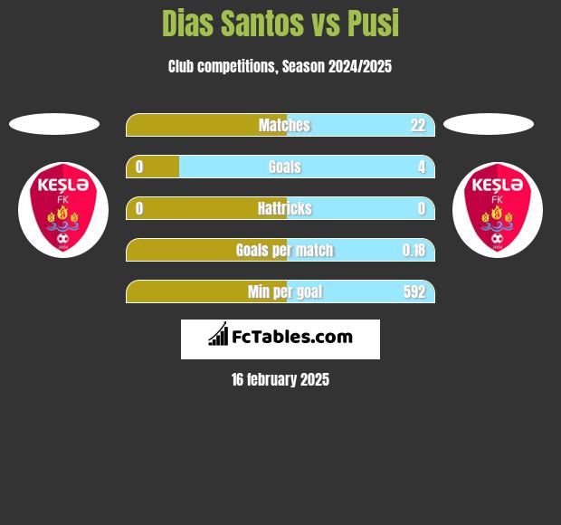 Dias Santos vs Pusi h2h player stats