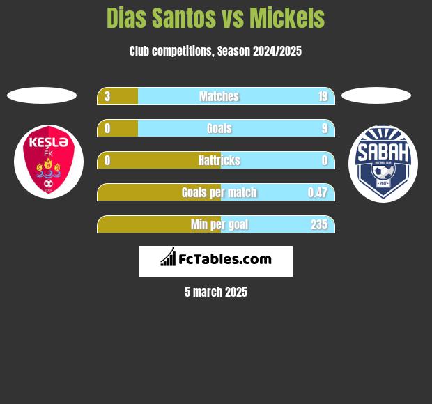 Dias Santos vs Mickels h2h player stats