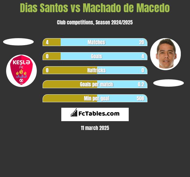 Dias Santos vs Machado de Macedo h2h player stats