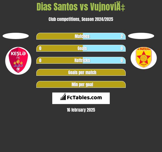 Dias Santos vs VujnoviÄ‡ h2h player stats