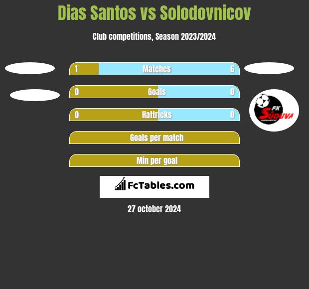 Dias Santos vs Solodovnicov h2h player stats