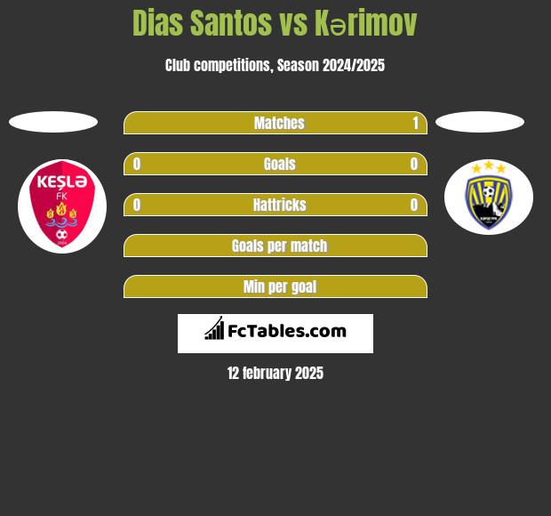 Dias Santos vs Kərimov h2h player stats