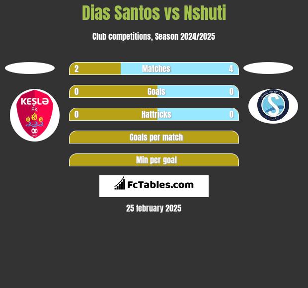 Dias Santos vs Nshuti h2h player stats