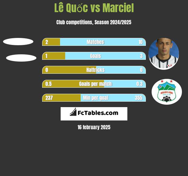 Lê Quốc vs Marciel h2h player stats