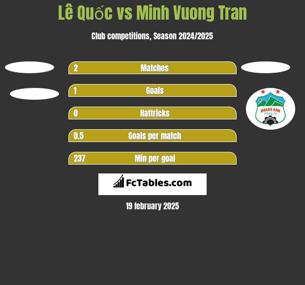 Lê Quốc vs Minh Vuong Tran h2h player stats