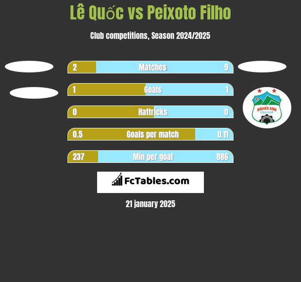 Lê Quốc vs Peixoto Filho h2h player stats