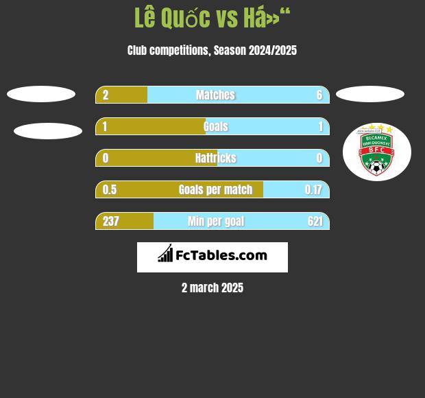 Lê Quốc vs Há»“ h2h player stats