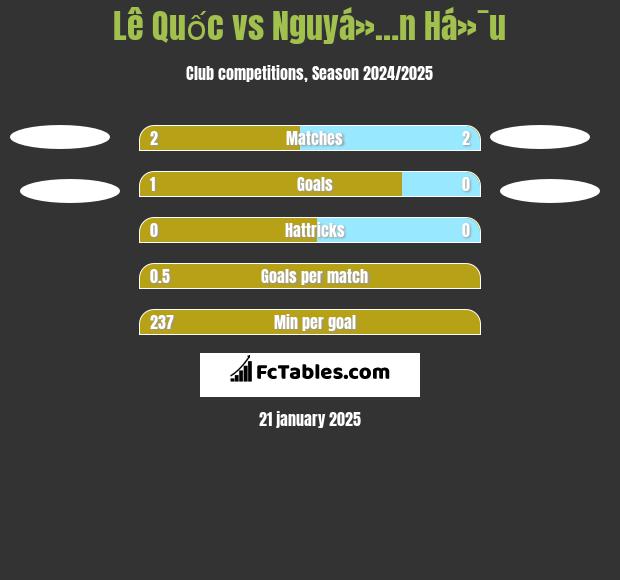 Lê Quốc vs Nguyá»…n Há»¯u h2h player stats