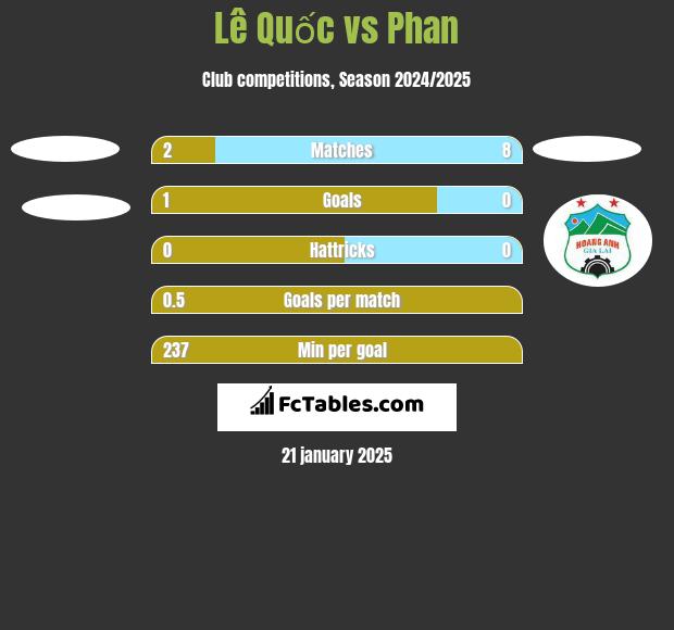 Lê Quốc vs Phan h2h player stats