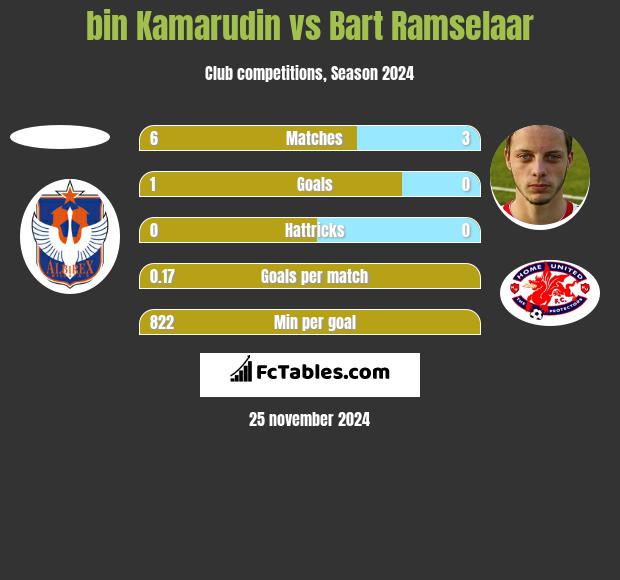 bin Kamarudin vs Bart Ramselaar h2h player stats