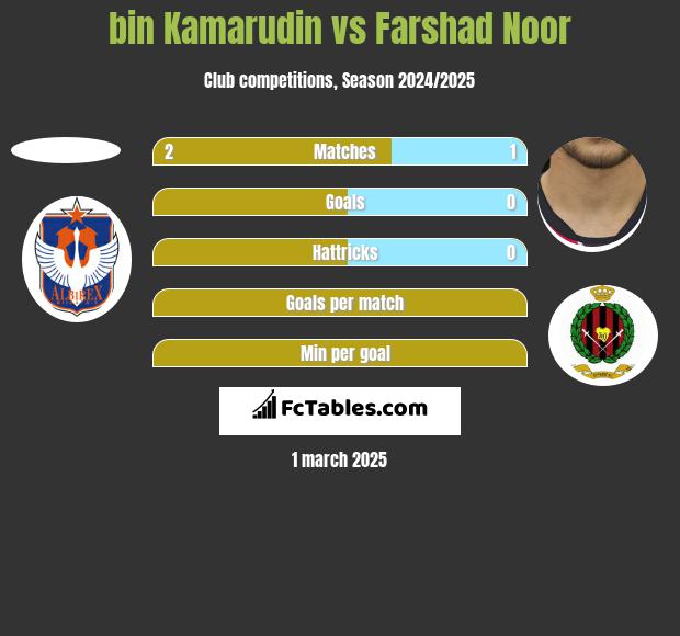 bin Kamarudin vs Farshad Noor h2h player stats