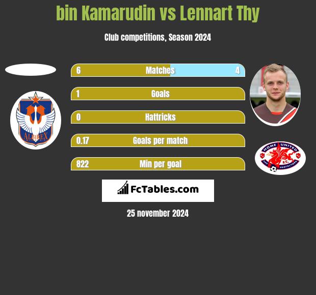 bin Kamarudin vs Lennart Thy h2h player stats