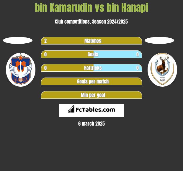 bin Kamarudin vs bin Hanapi h2h player stats