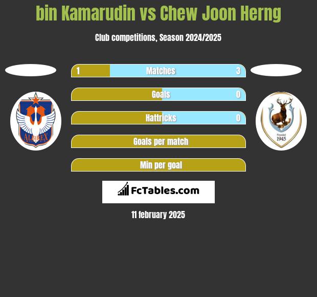 bin Kamarudin vs Chew Joon Herng h2h player stats