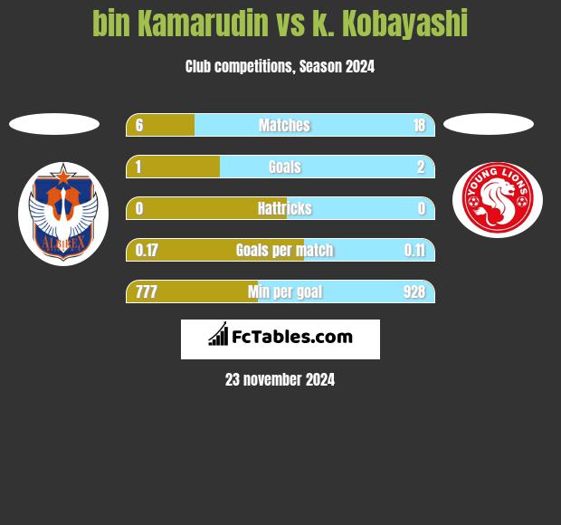 bin Kamarudin vs k. Kobayashi h2h player stats