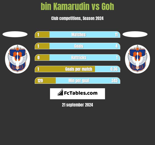 bin Kamarudin vs Goh h2h player stats