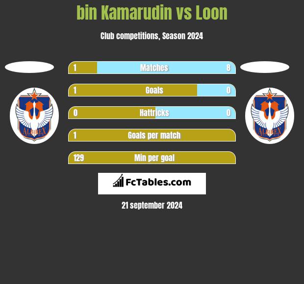 bin Kamarudin vs Loon h2h player stats