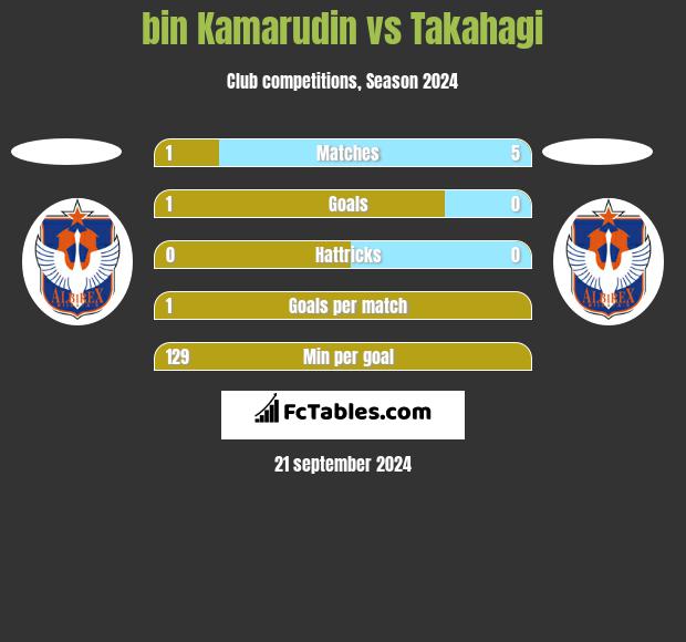 bin Kamarudin vs Takahagi h2h player stats