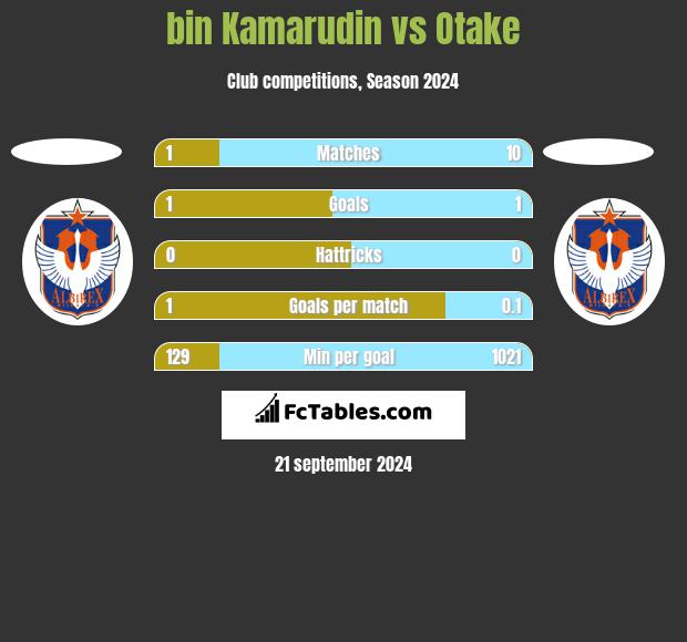 bin Kamarudin vs Otake h2h player stats