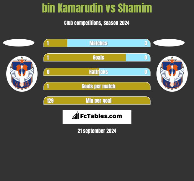 bin Kamarudin vs Shamim h2h player stats