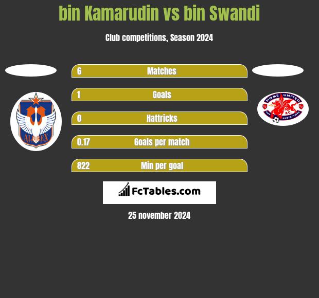 bin Kamarudin vs bin Swandi h2h player stats