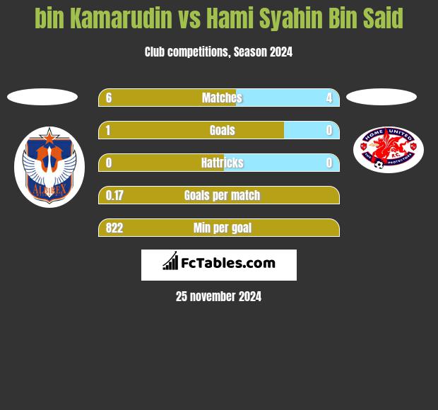 bin Kamarudin vs Hami Syahin Bin Said h2h player stats