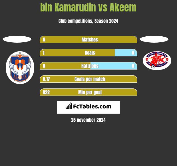 bin Kamarudin vs Akeem h2h player stats