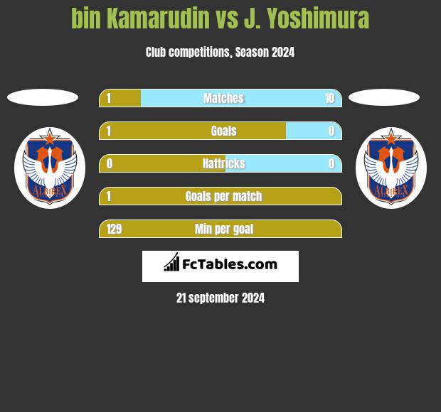 bin Kamarudin vs J. Yoshimura h2h player stats