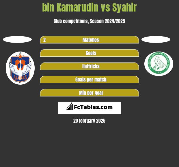 bin Kamarudin vs Syahir h2h player stats