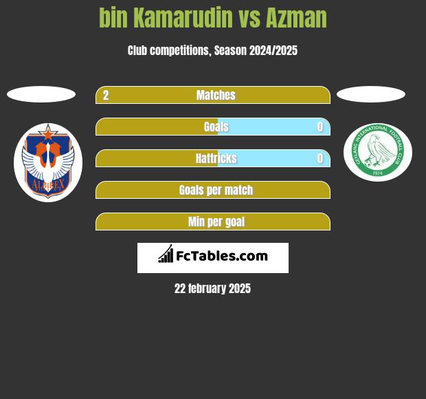 bin Kamarudin vs Azman h2h player stats