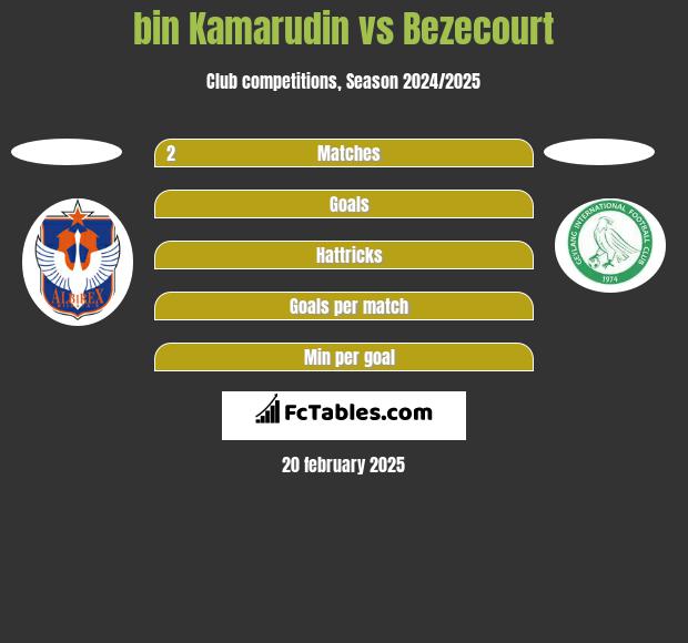 bin Kamarudin vs Bezecourt h2h player stats