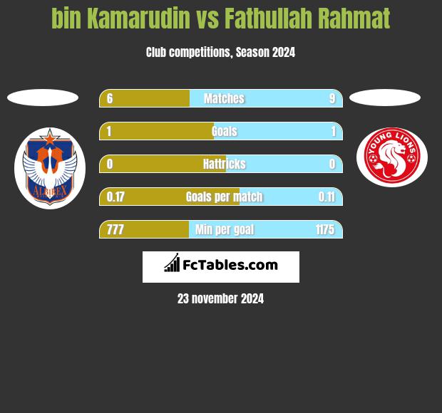 bin Kamarudin vs Fathullah Rahmat h2h player stats