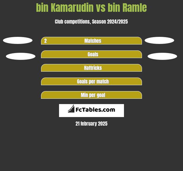 bin Kamarudin vs bin Ramle h2h player stats