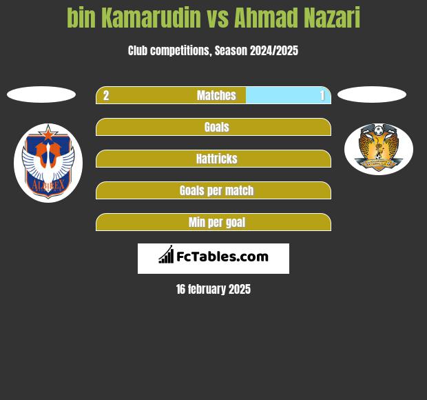 bin Kamarudin vs Ahmad Nazari h2h player stats