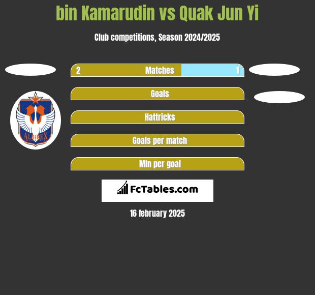 bin Kamarudin vs Quak Jun Yi h2h player stats