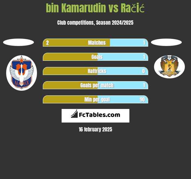 bin Kamarudin vs Račić h2h player stats