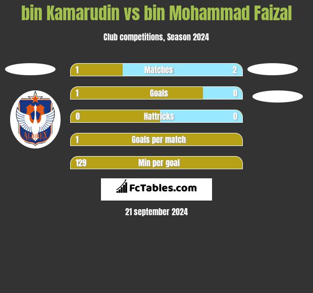 bin Kamarudin vs bin Mohammad Faizal h2h player stats