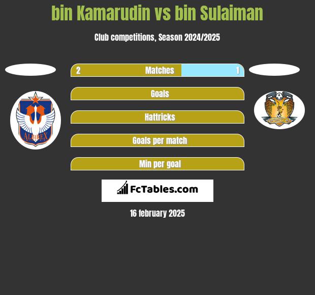 bin Kamarudin vs bin Sulaiman h2h player stats