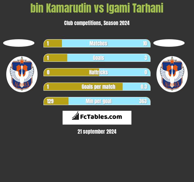 bin Kamarudin vs Igami Tarhani h2h player stats