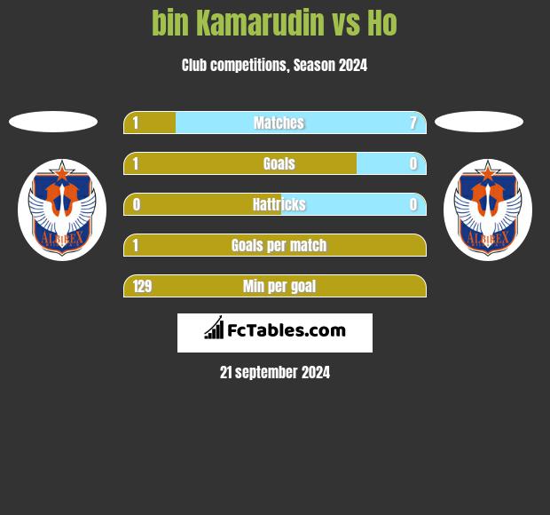 bin Kamarudin vs Ho h2h player stats