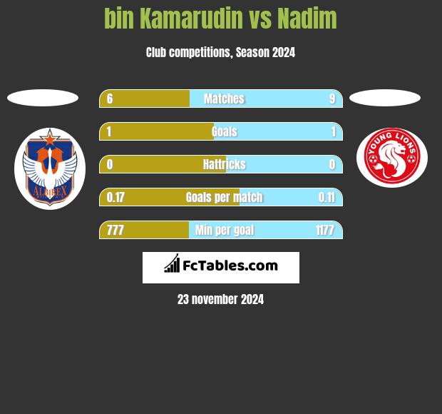 bin Kamarudin vs Nadim h2h player stats