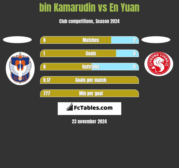 bin Kamarudin vs En Yuan h2h player stats