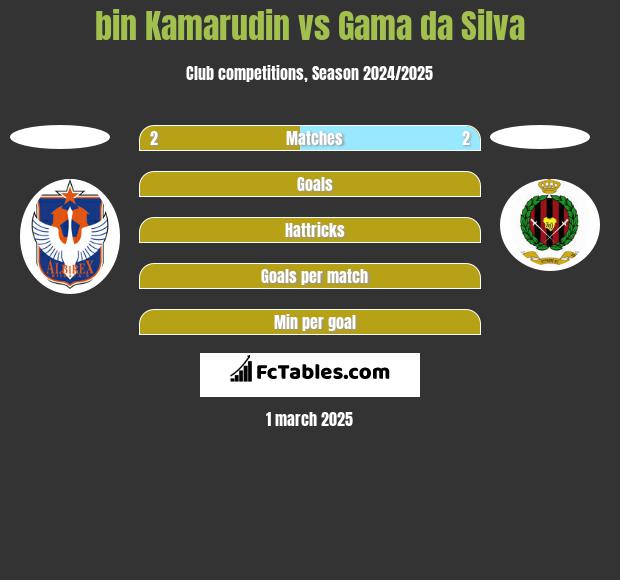 bin Kamarudin vs Gama da Silva h2h player stats