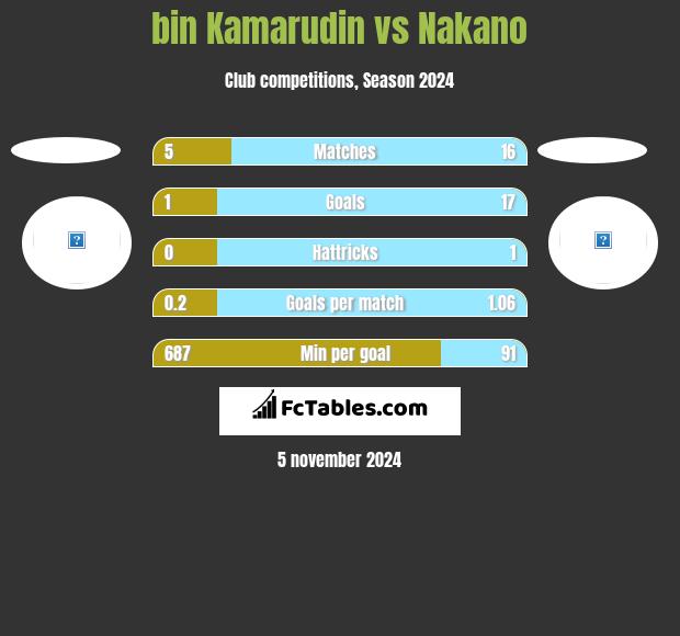 bin Kamarudin vs Nakano h2h player stats