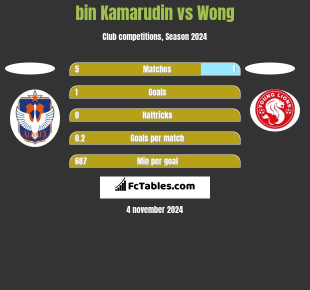 bin Kamarudin vs Wong h2h player stats