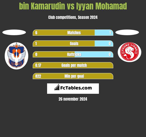 bin Kamarudin vs Iyyan Mohamad h2h player stats