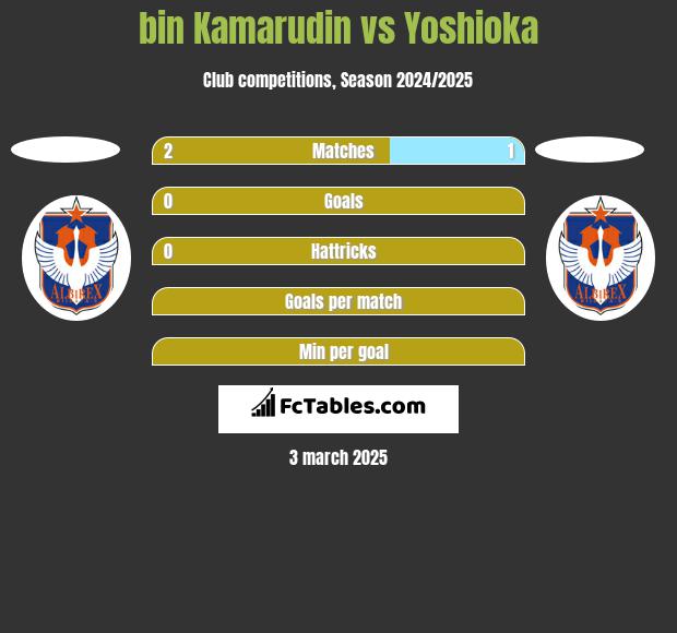 bin Kamarudin vs Yoshioka h2h player stats