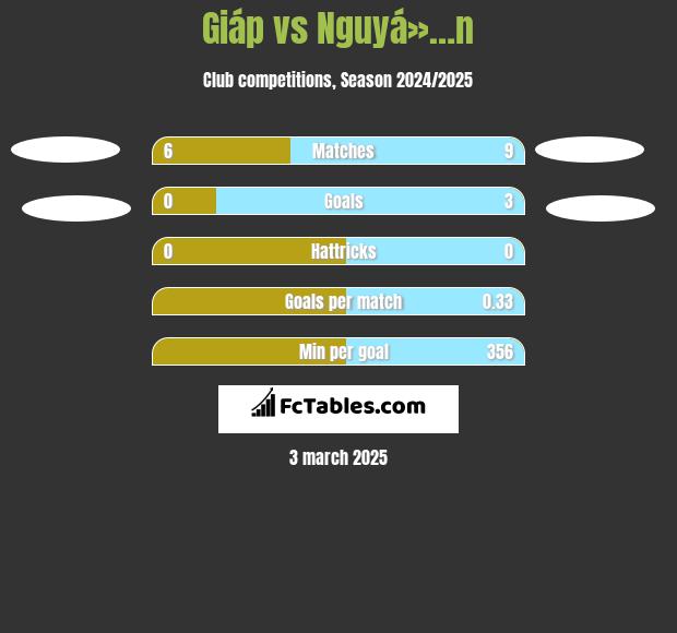 Giáp vs Nguyá»…n h2h player stats