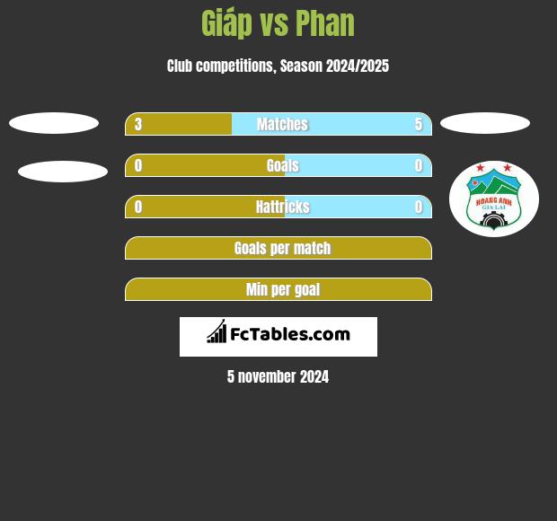 Giáp vs Phan h2h player stats