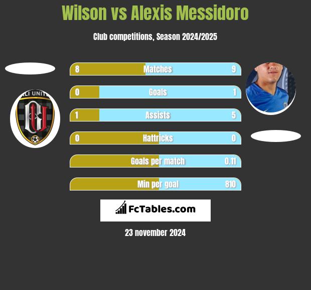 Wilson vs Alexis Messidoro h2h player stats